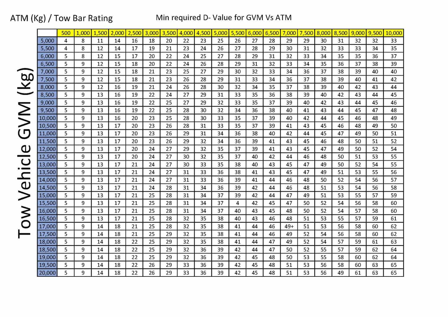 Australian Towing Capacity Chart